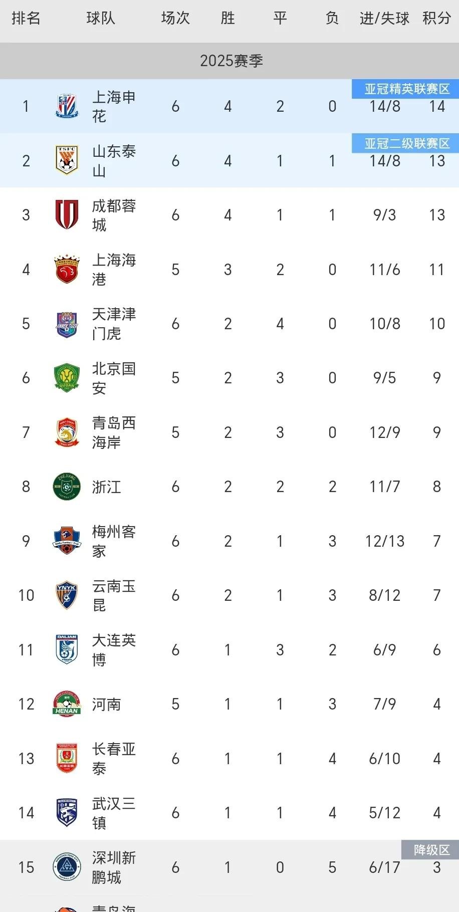 中超联赛排名表坛呈巨变,强队一跃成龙 中超联赛排名表坛呈巨变,强队一跃成龙